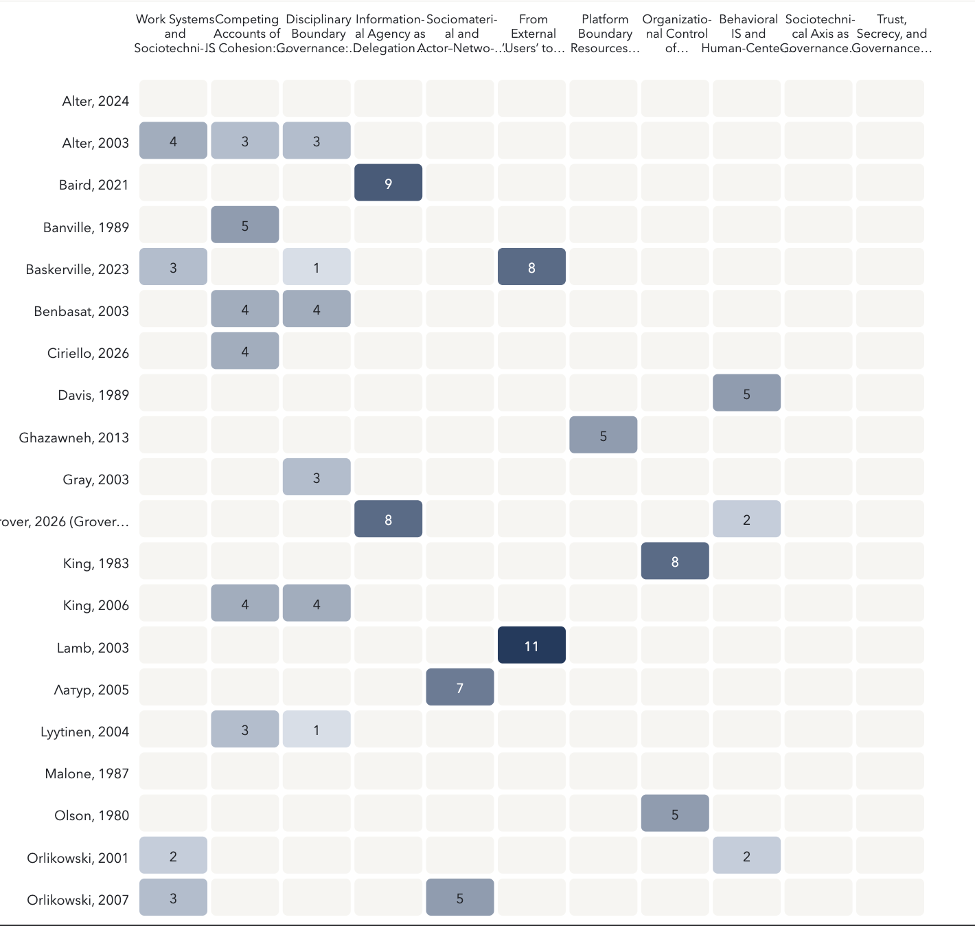 QualiLens concept-by-paper heatmap: papers listed down the left, concepts across the top, cells shaded by the number of supporting passages